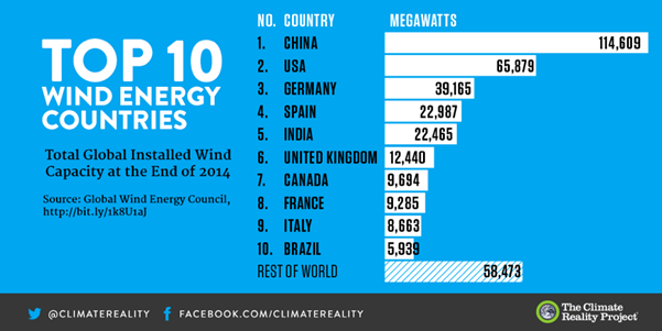 Top 10 Wind Energy Countries India in 5th Place