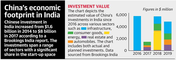 China's Economic Footprint inIndia Investment Value increased footprint