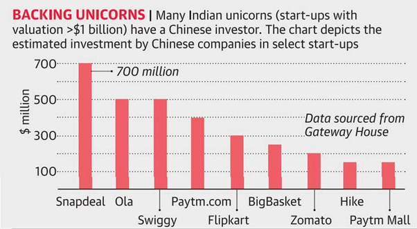 Many startups have Chinese Investors in India Backing Companies 