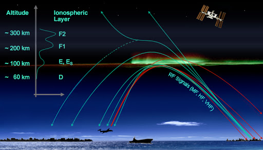 Ionoshpere in earths atmosphere reflecting waves