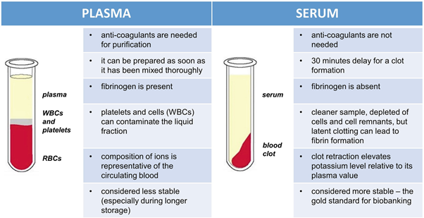 DIfference between Plasma and Serum Plasma Therapy for Corona/Covid-19 for UPSC Exam Serum is when anti coagulants are not included