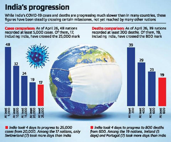 India's Progression in COVID 19 Cases and deaths