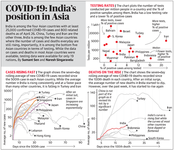 Trend and graphs if Asian Countries and India Rising number of COVID -19 Cases