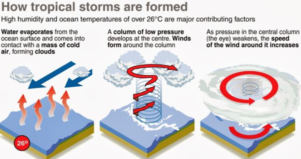 How are Tropical Cyclones Formed High Humidity and Ocean Temperature