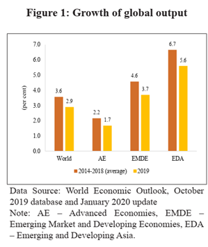 Indian Economic Survey 2020 UPSC Summary Growth of Global output