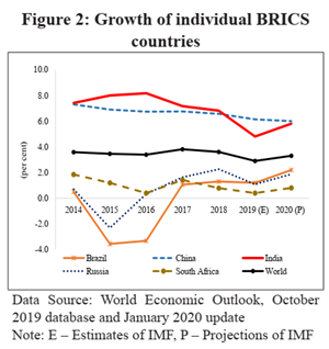 Indian Economic Survey 2020 UPSC Summary Growth of individual BRICS