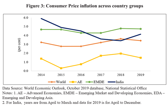 Indian Economic Survey 2020 UPSC Summary Consumer Price Inflation