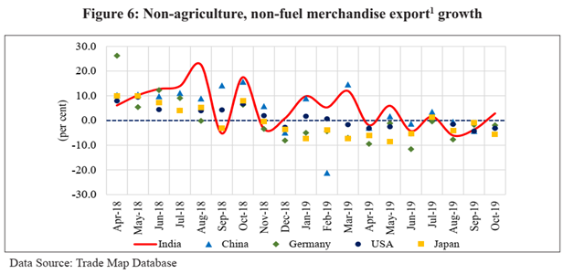 Indian Economic Survey 2020 UPSC Summary Non Agriculture non Fuel Merchandise Export