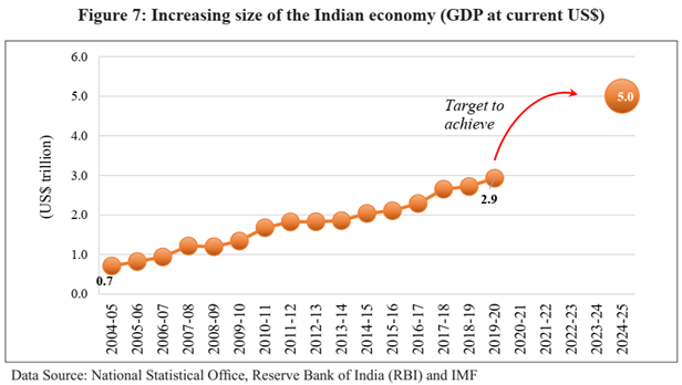 Indian Economic Survey 2020 UPSC Summary Increasing size of the Indian Economy