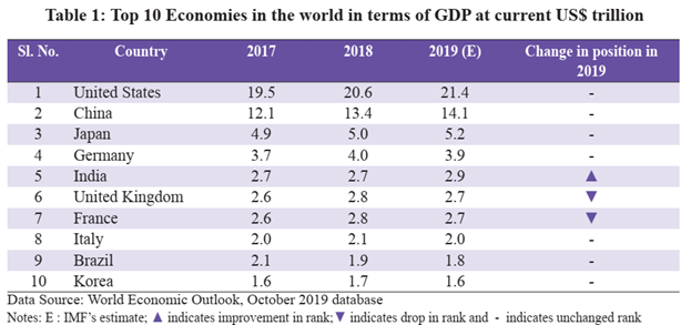 Indian Economic Survey 2020 UPSC Summary Economies in the world in terms of GDP