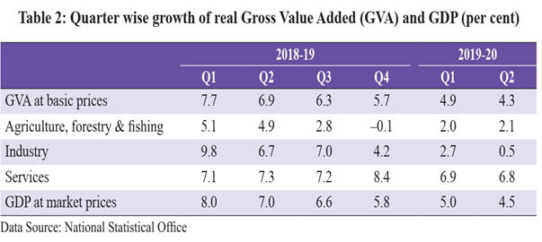 Indian Economic Survey 2020 UPSC Summary Quarter wise growth of real Gross Value added