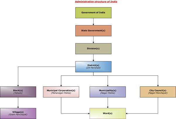 Indian Polity: THE PANCHAYATI RAJ-THREE-TIER SYSTEM OF GOVERNANCE ...