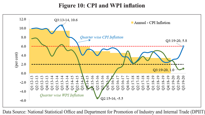 Indian Economic Survey 2020 UPSC Summary CPI and WPI inflation