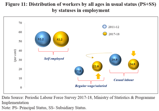 Indian Economic Survey 2020 UPSC Summary Distribution of Workers by all ages