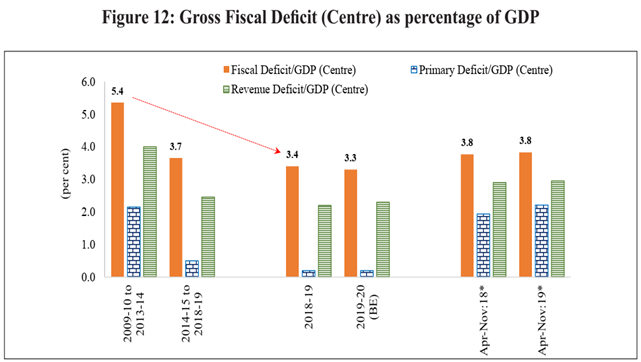 Indian Economic Survey 2020 UPSC Summary Gross Fiscal Deficit (Centre)