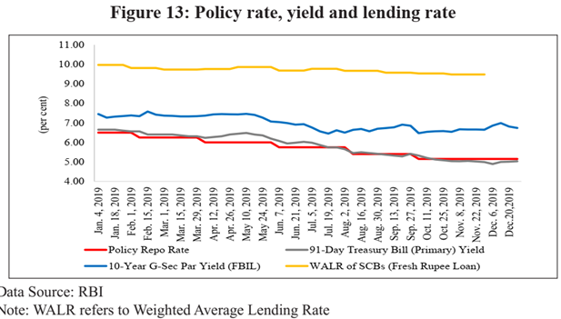 Indian Economic Survey 2020 UPSC Summary Policy rate, yield and lending rate