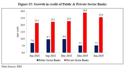 Indian Economic Survey 2020 UPSC Summary Growth in credit of Public and Private Sector Banks