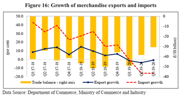 Indian Economic Survey 2020 UPSC Summary Growth of Merchandise exports and imports