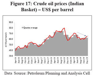 Indian Economic Survey 2020 UPSC Summary Crude Oil Prices (Indian Basket)