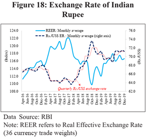 Indian Economic Survey 2020 UPSC Summary Exchange Rate of Indian Rupee