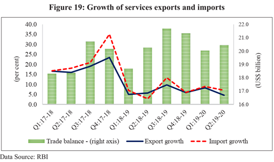 Indian Economic Survey 2020 UPSC Summary Growth of services exports and imports