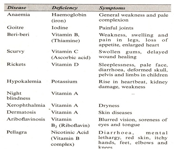 Chart Of Deficiency Diseases NBKomputer