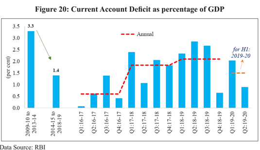 Indian Economic Survey 2020 UPSC Summary Current Account Deficit as percentage of GDP