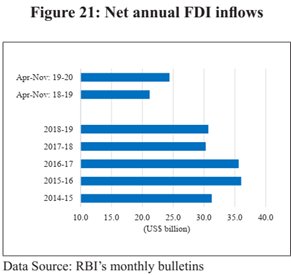 Indian Economic Survey 2020 UPSC Summary Net annual FDI inflows