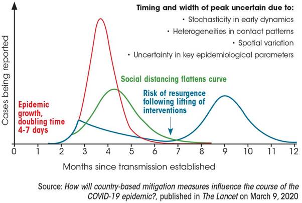 Source: How will country-based mitigation measures influence the course of the COVID-19 epidemic?, published in The Lancet on March 9, 2020