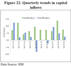 Indian Economic Survey 2020 UPSC Summary Quarterly trends in Capital inflows