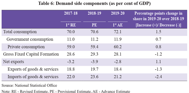 Indian Economic Survey 2020 UPSC Summary Demand side components as per (GDP)