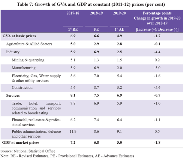 Indian Economic Survey 2020 UPSC Summary Growth of GVA and GDP at constant prices