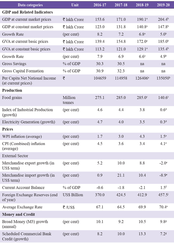 Indian Economic Survey 2020 UPSC Summary 