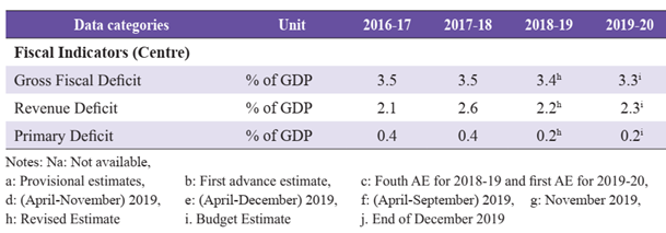 Indian Economic Survey 2020 UPSC Summary Data categories unit 2016 -17 