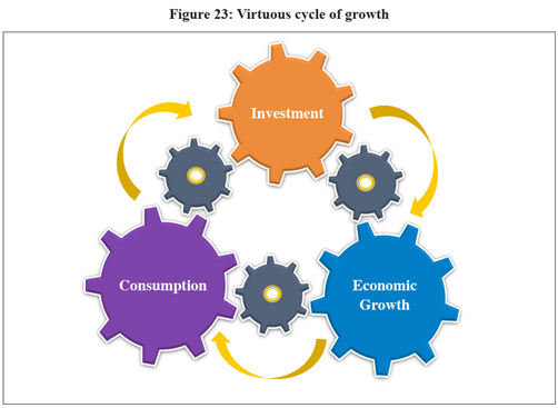 Indian Economic Survey 2020 UPSC Summary Investment Consumption Economic Growth