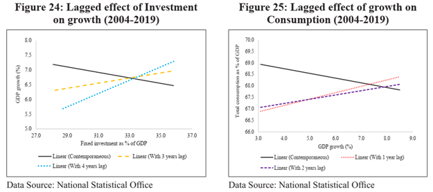 Indian Economic Survey 2020 UPSC Summary Lagged effect of Investment on growth