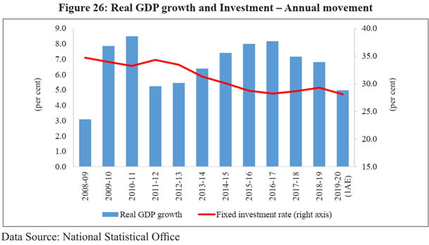 Indian Economic Survey 2020 UPSC Summary Real GDP growth and investment