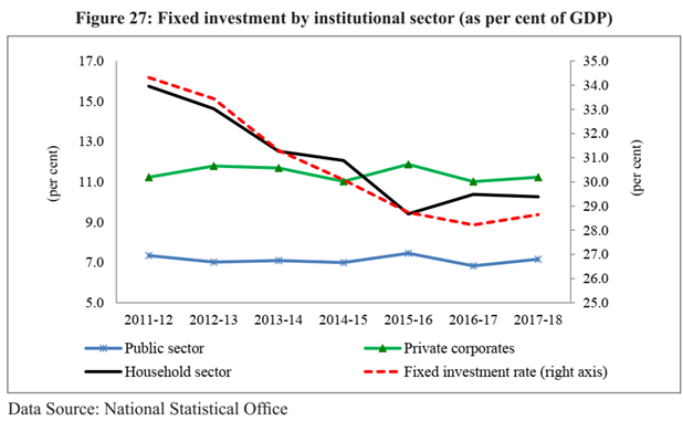 Indian Economic Survey 2020 UPSC Summary Fixed investment by institutional sector