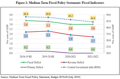 Indian Economic Survey 2020 UPSC Summary Medium Term Fiscal Policy Statement