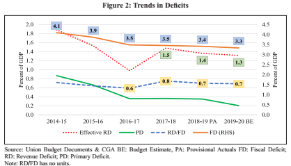 Indian Economic Survey 2020 UPSC Summary Trends in Deficits