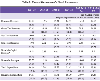 Indian Economic Survey 2020 UPSC Summary Central Government's Fiscal Parameters