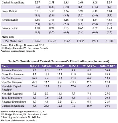 Indian Economic Survey 2020 UPSC Summary Capital expenditure Fiscal Deficit Growth rate of central government's Fiscal Indicators