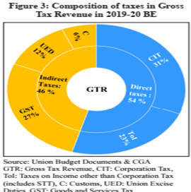 Indian Economic Survey 2020 UPSC SummaryComposition of Taxes in GTR