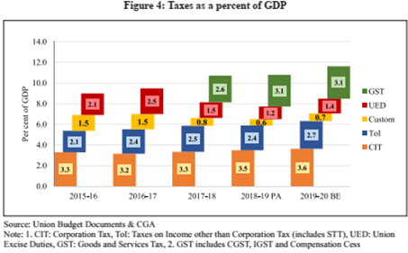 Indian Economic Survey 2020 UPSC Summary Taxes as a percent of GDP