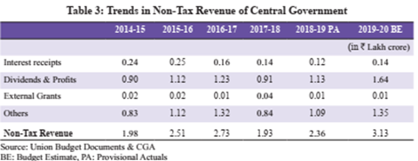 Indian Economic Survey 2020 UPSC Summary Trends in Non-Tax revenue of Central Government