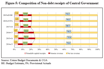 Indian Economic Survey 2020 UPSC Summary Composition of Non debt receipts