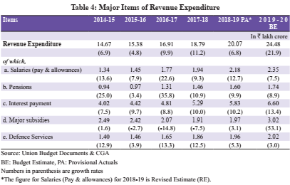 Indian Economic Survey 2020 UPSC Summary Major Items of revenue expenditure