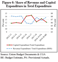 Indian Economic Survey 2020 UPSC Summary Share of revenue and capital expenditure