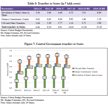 Indian Economic Survey 2020 UPSC Summary Transfers to states