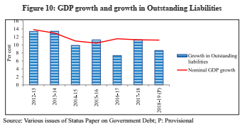 Indian Economic Survey 2020 UPSC Summary GDp Growth